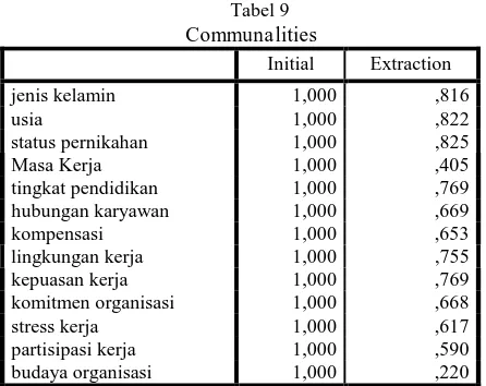 Tabel 9  Communalities 