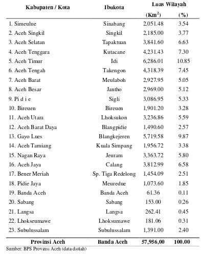 Tabel 9  Nama ibukota dan luas wilayah kabupaten/kota di Provinsi Aceh 