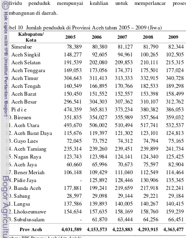 Tabel 10  Jumlah penduduk di Provinsi Aceh tahun 2005 – 2009 (Jiwa) 
