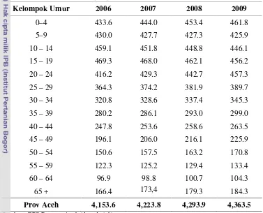 Tabel 11  Jumlah penduduk di Provinsi Aceh menurut kelompok umur  