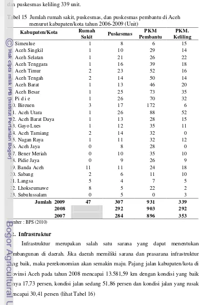 Tabel 15  Jumlah rumah sakit, puskesmas, dan puskesmas pembantu di Aceh                menurut kabupaten/kota tahun 2006-2009 (Unit) 