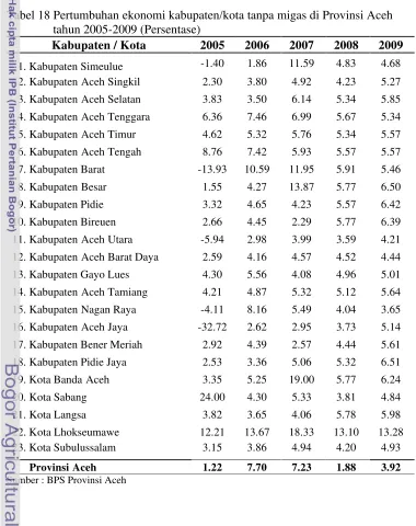 Tabel 18 Pertumbuhan ekonomi kabupaten/kota tanpa migas di Provinsi Aceh  