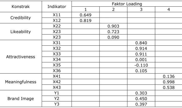 Tabel 4.4. Standardize Faktor Loading dan Construct dengan Confirmatory Faktor Analysis 