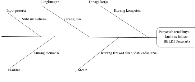 Gambar diagram sebab akibat (Fishbone chart) pada aspek kualitas lulusan Balai Besar Latihan Kerja Industri ( BBLKI ) Surakarta 
