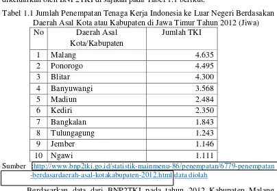 Tabel 1.1 Jumlah Penempatan Tenaga Kerja Indonesia ke Luar Negeri Berdasakan 