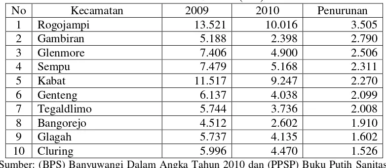 Tabel 1.2 Penurunan Jumlah Keluarga Miskin Kabupaten Banyuwangi Dirinci Menurut Kecamatan Tahun 2009-2010 (KK) 