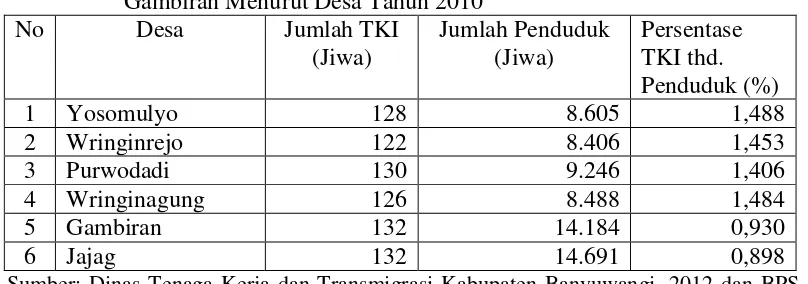 Tabel 1.3 Persentase Jumlah TKI Terhadap Jumlah Penduduk Kecamatan 