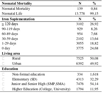 Tabel 1. Distribution of The Character of  Research Subject 