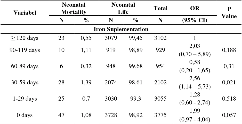 Table 2. Relation between Iron Suplementation and Neonatal Mortality in Indonesia on 2012 