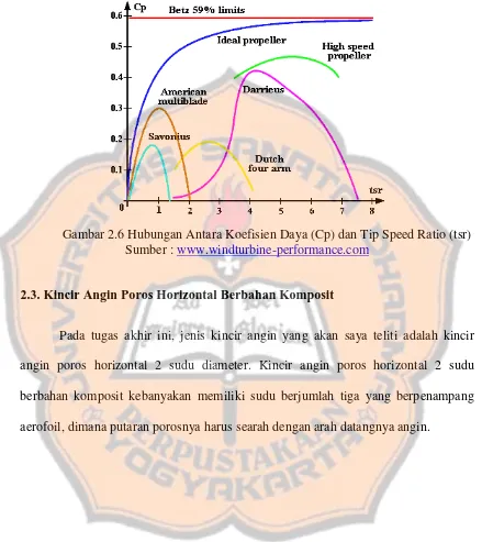 Gambar 2.6 Hubungan Antara Koefisien Daya (Cp) dan Tip Speed Ratio (tsr)  