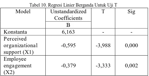 Tabel 10. Regresi Linier Berganda Untuk Uji T Model 