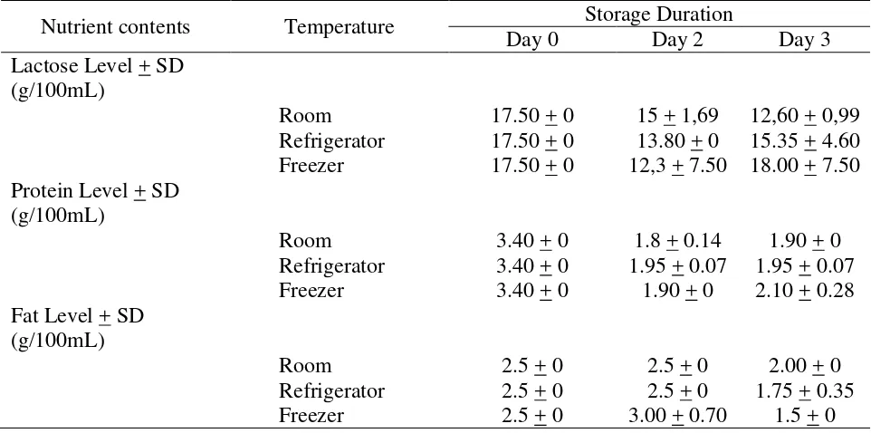 Table 1. The level of lactose, protein and fat contents in a variety of methods and storage durations