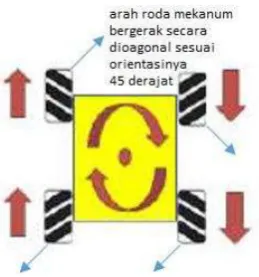 Gambar 26 Contoh Hasil Putaran Roda 