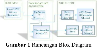 Gambar 1 Rancangan Blok Diagram 