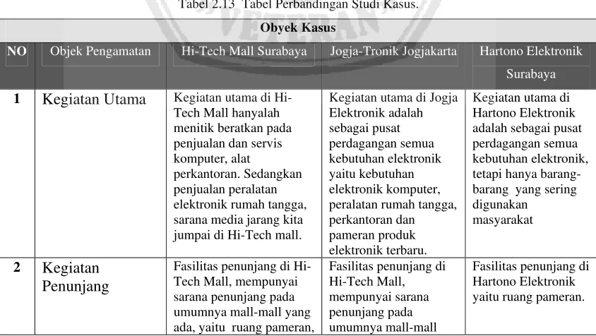 Tabel 2.13  Tabel Perbandingan Studi Kasus. 