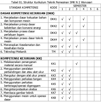 Tabel 01. Struktur Kurikulum Teknik Pemesinan SMK N 2 Wonosari 