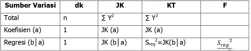 Tabel 7. Daftar analisis varians (anava) regresi liniear sederhana 