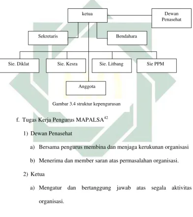 Gambar 3.4 struktur kepengurusan 