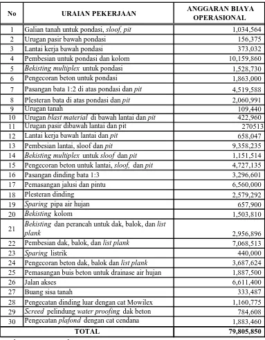 Tabel 1.1. Anggaran Biaya Operasional Pengerjaan Gardu (dalam Rupiah) 