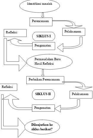 Gambar 1. Prosedur Penelitian Tindakan Kelas (Iskandar,2009:49)  