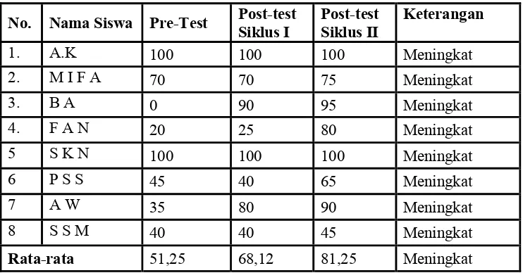 Tabel 8. Tabel Hasil Perkembangan dari Pre-Test, Post-Test siklus I, 
