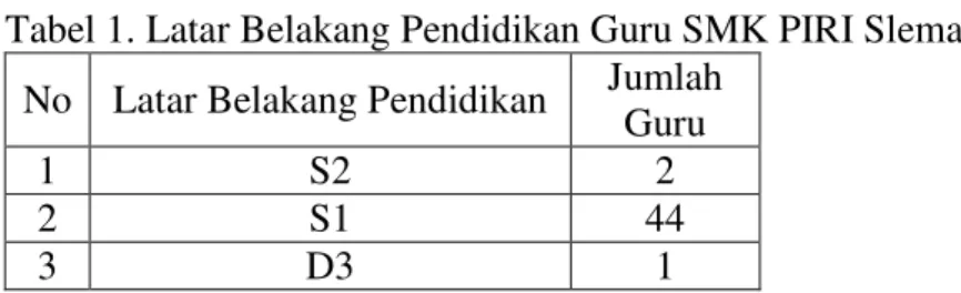 Tabel 1. Latar Belakang Pendidikan Guru SMK PIRI Sleman  No  Latar Belakang Pendidikan  Jumlah 