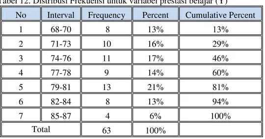 Tabel 12. Distribusi Frekuensi untuk variabel prestasi belajar (Y) 