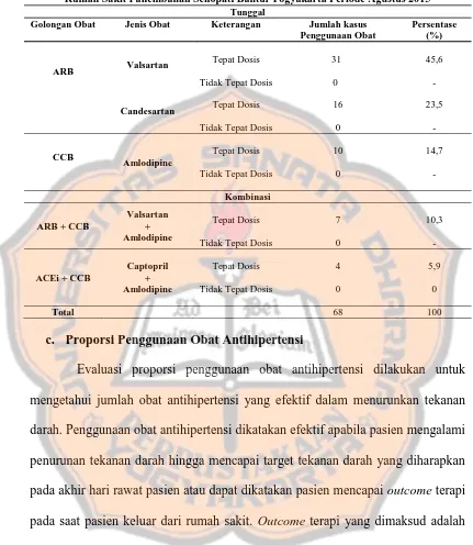 Tabel VIII. Ketepatan Dosis Obat Antihipertensi Pada Pasien Rawat Inap Bangsal Bakung Rumah Sakit Panembahan Senopati Bantul Yogyakarta Periode Agustus 2015 Tunggal 