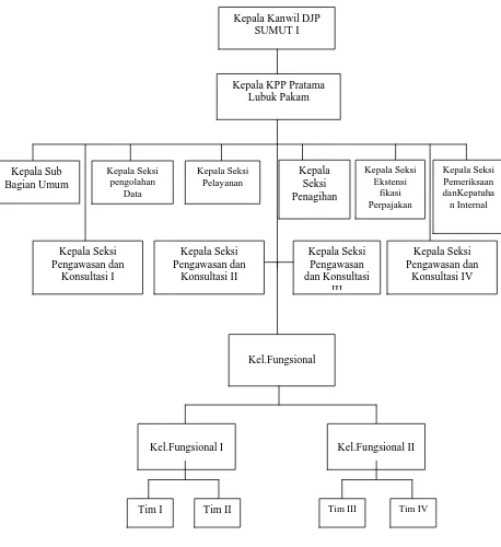 Gambar 2.2 Struktur  Organisasi KPP Pratama Lubuk Pakam.   