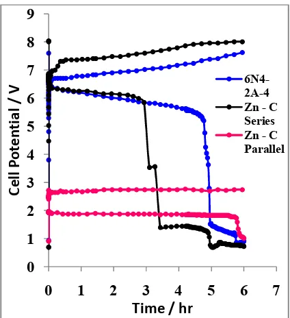 Fig 7. Charge/ discharge graph of the second cycles 