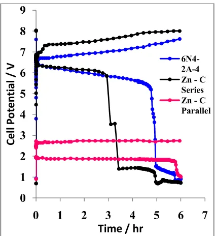 Fig 7. Charge/ discharge graph of the second cycles 