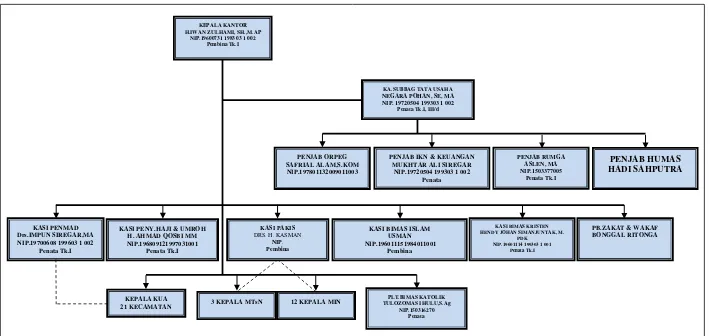 Gambar 2.2 Struktur Organisasi Kantor Kementerian Agama Kota Medan 