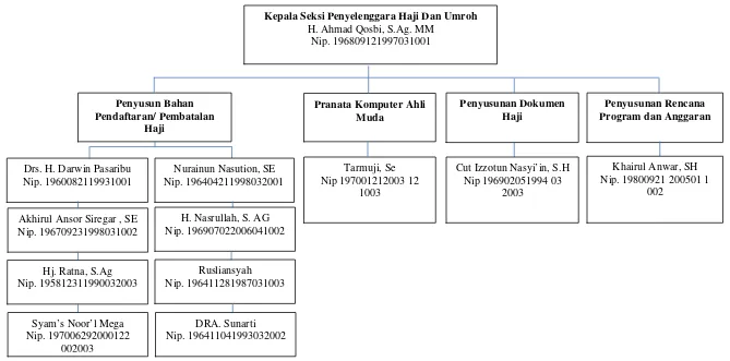 Gambar 2.3 Struktur Organisasi Bidang Haji dan Umroh  Kantor Kementerian Agama Kota Medan 