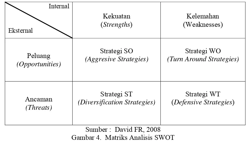 Gambar 4.  Matriks Analisis SWOT  