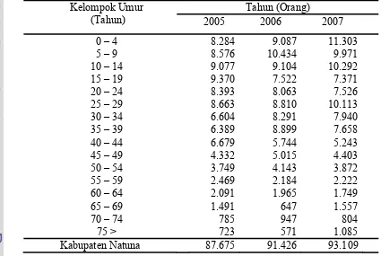 Tabel 5. Struktur Penduduk Menurut Kelompok Umur di Kabupaten Natuna Tahun 2005 – 2007 