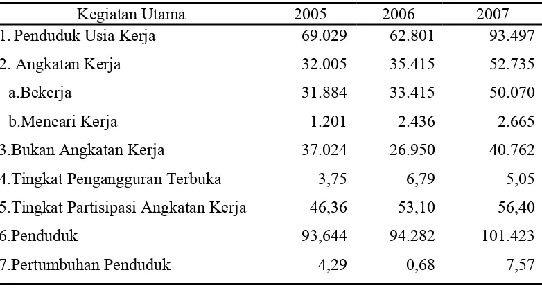 Tabel 7. Banyaknya Penduduk 15 Tahun Ke Atas Berdasarkan Angkatan Kerja dan Bukan Angkatan Kerja Di Kabupaten Natuna Tahun 2008  