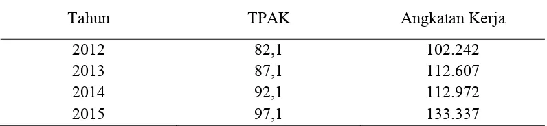 Tabel 12.  Proyeksi Partisipasi Angkatan Kerja (TPAK) dan Angkatan Kerja  di Kabupaten Natuna  Tahun 2012-2015 