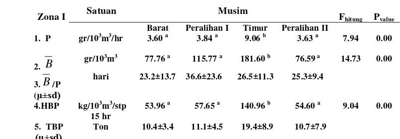 Tabel 17. Anova  Terhadap   Produktivitas  (P),    Rataan  Biomassa  (