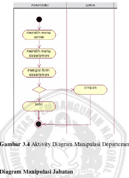 Gambar 3.4 Aktivity Diagram Manipulasi Departemen 