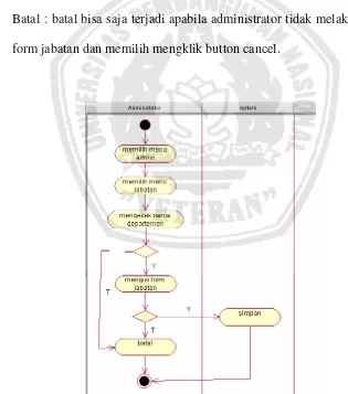 Gambar 3.5 Aktivity Diagram Manipulasi Jabatan 
