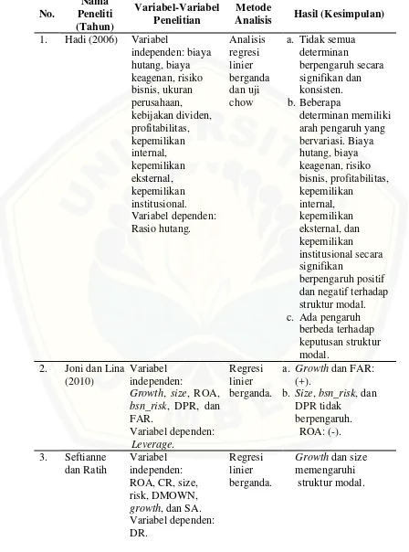 Tabel 2.1 Ringkasan Penelitian Terdahulu tentang Struktur Modal 