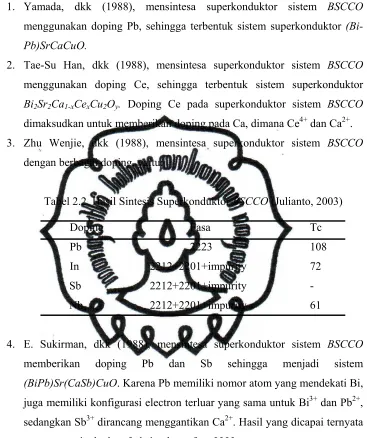 Tabel 2.2. Hasil Sintesis Superkonduktor BSCCO (Julianto, 2003) 