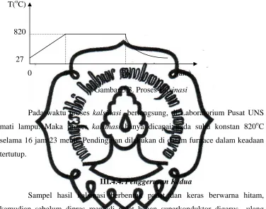 Gambar 3.3. Proses kalsinasi  