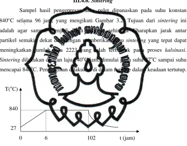 Gambar 3.4. Proses Sintering 