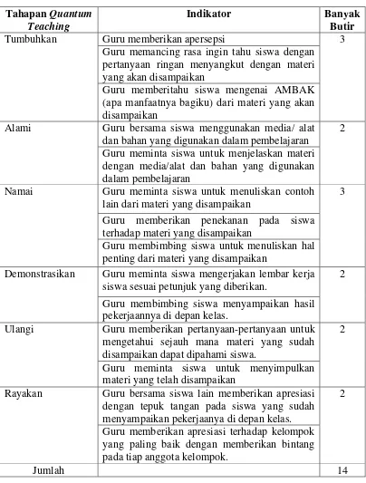 Tabel 1. Kisi-kisi lembar Observasi Aktivitas Guru 