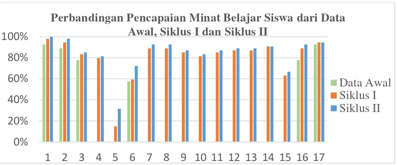 Gambar 4. Perbandingan Pencapaian Minat Belajar Siswa dari Kondisi Awal, Siklus I, dan Siklus II 