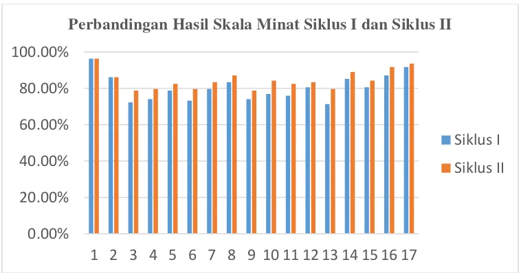 Gambar 5. Perbandingan Pencapaian Minat Belajar Siswa dari Skala Minat pada Siklus I dan Siklus II 