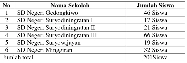 Tabel 1. Jumlah Siswa Kelas IV di SD Negeri Se-Kecamatan Mantrijeron 