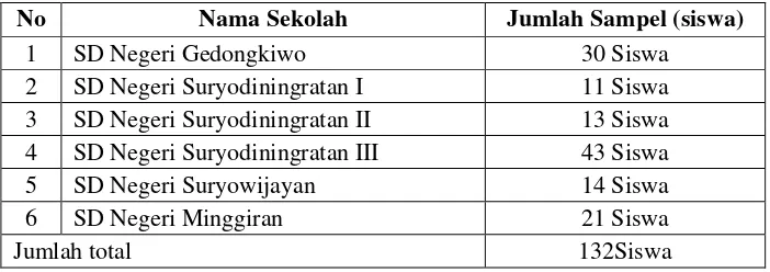 Tabel 2. Sampel di kelas IV SD Negeri Se-Kecamatan Mantrijeron 