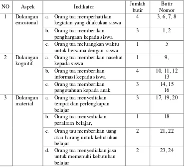 Tabel 3. Aspek dan Indikator Dukungan Sosial Orang Tua 